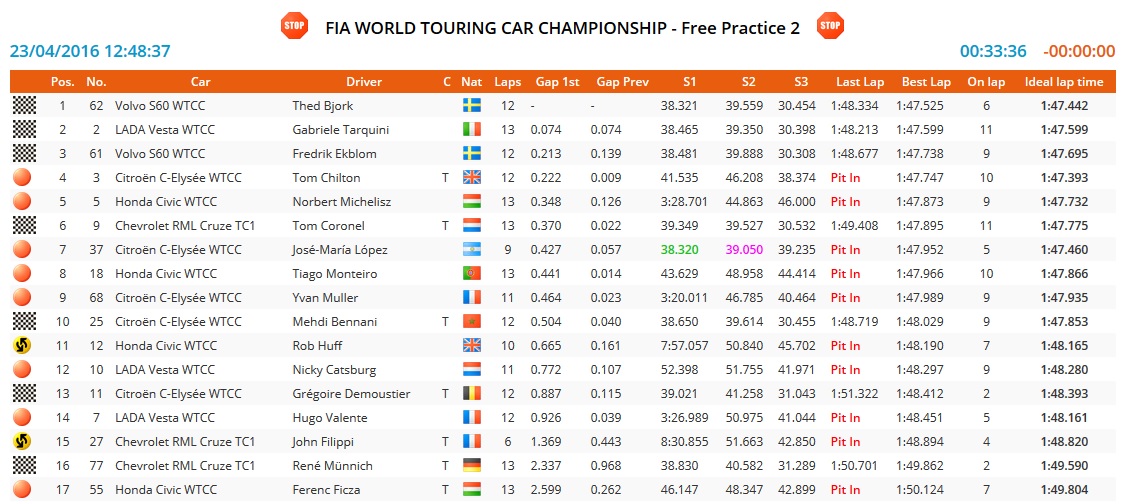 hungaroring fp2