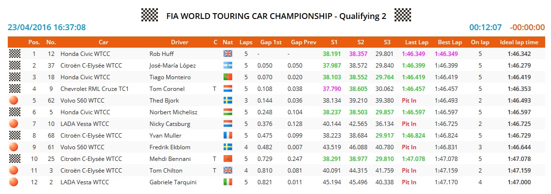 hungaroring q2